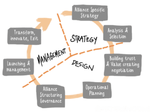 The alliance lifecycle to enhance alliance success rate